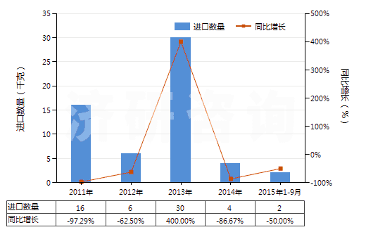 2011-2015年9月中國含有青蒿素及其衍生物的藥品(已配定劑量或制成零售包裝)(HS30049060)進(jìn)口量及增速統(tǒng)計(jì)